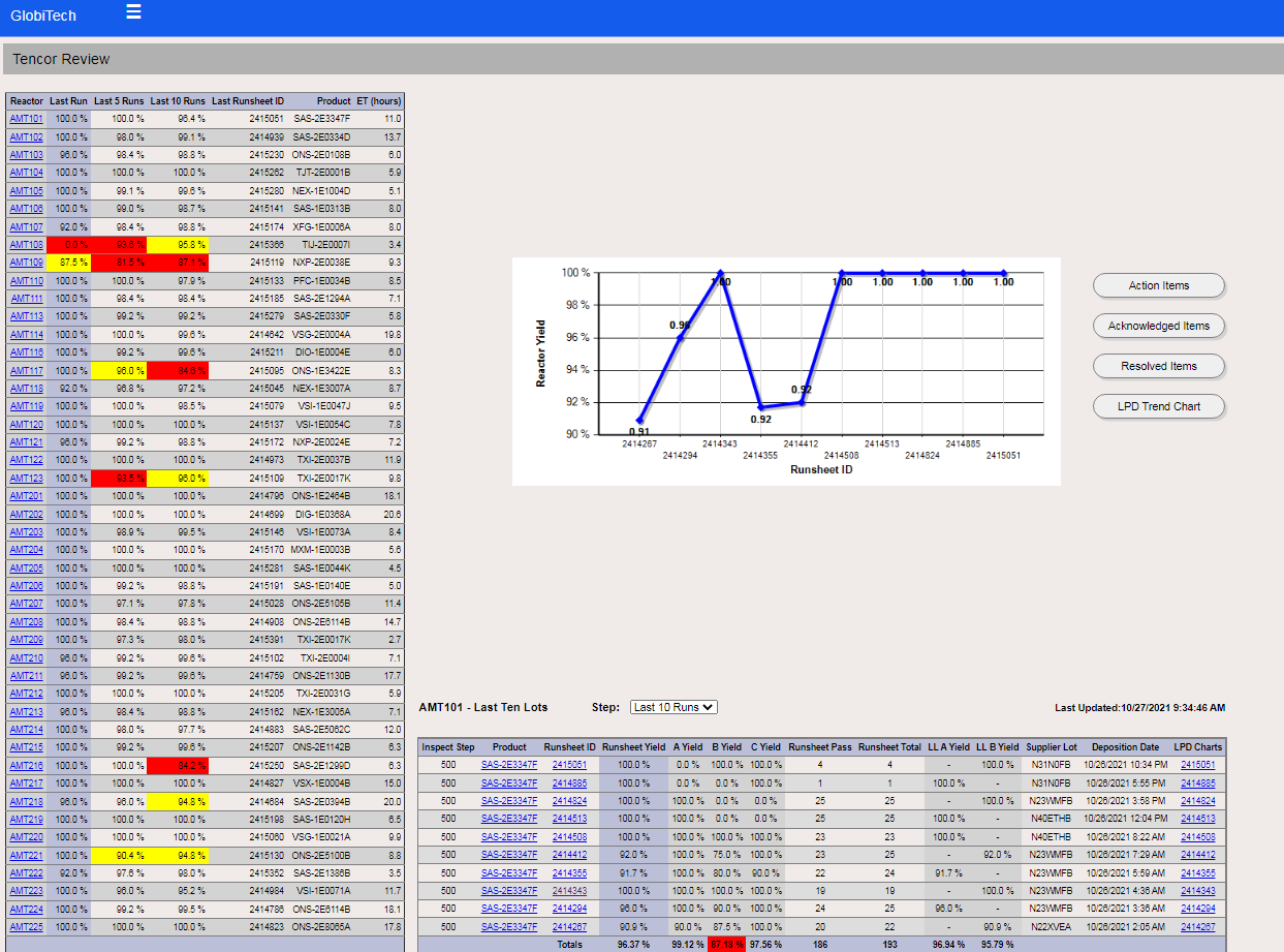 Graphical chart